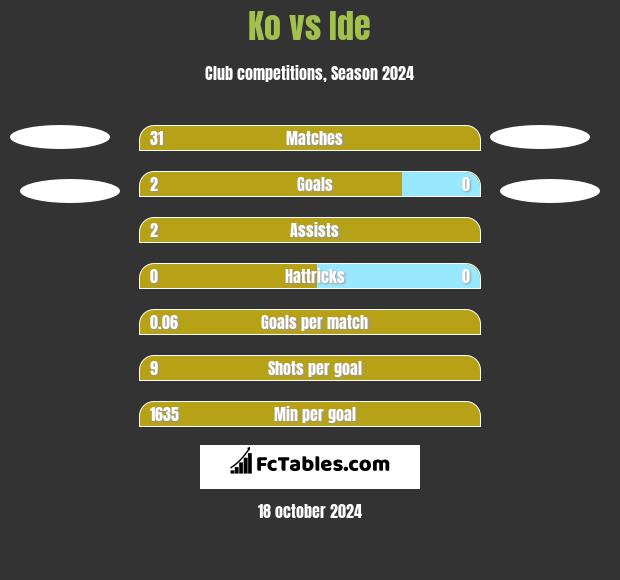 Ko vs Ide h2h player stats