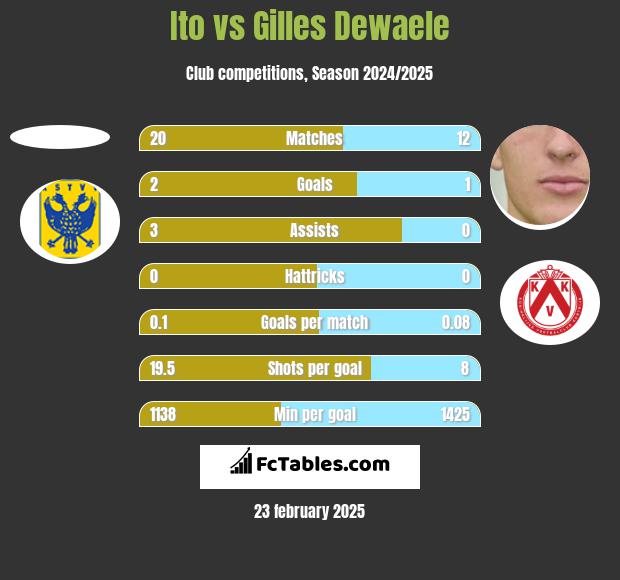 Ito vs Gilles Dewaele h2h player stats