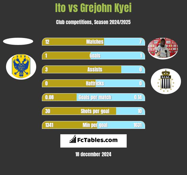 Ito vs Grejohn Kyei h2h player stats