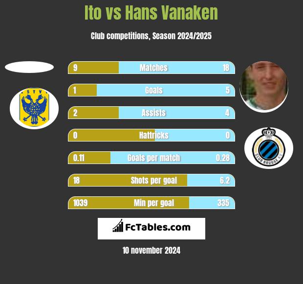 Ito vs Hans Vanaken h2h player stats