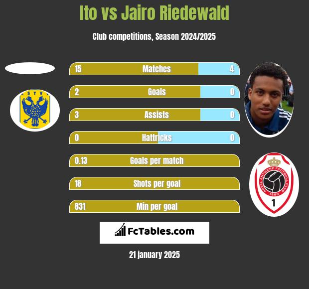 Ito vs Jairo Riedewald h2h player stats