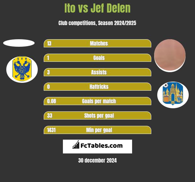 Ito vs Jef Delen h2h player stats