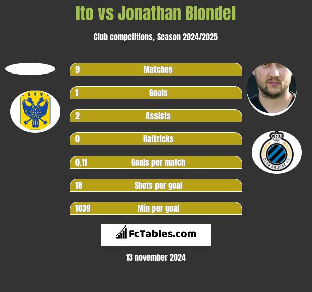 Ito vs Jonathan Blondel h2h player stats