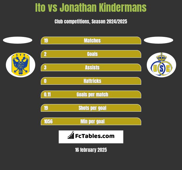 Ito vs Jonathan Kindermans h2h player stats