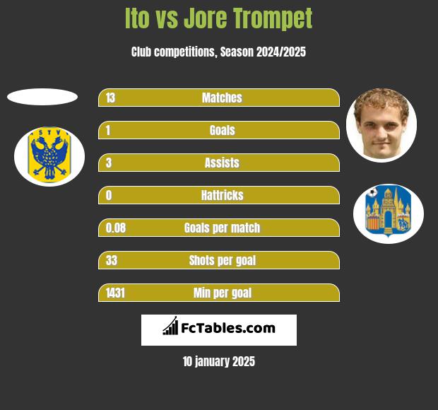 Ito vs Jore Trompet h2h player stats