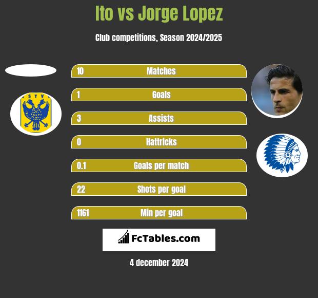 Ito vs Jorge Lopez h2h player stats