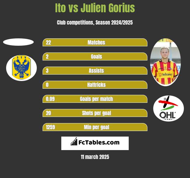 Ito vs Julien Gorius h2h player stats