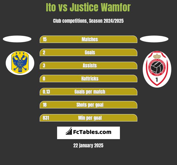 Ito vs Justice Wamfor h2h player stats