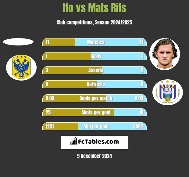 Ito vs Mats Rits h2h player stats