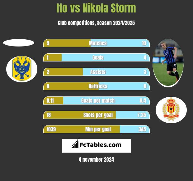 Ito vs Nikola Storm h2h player stats