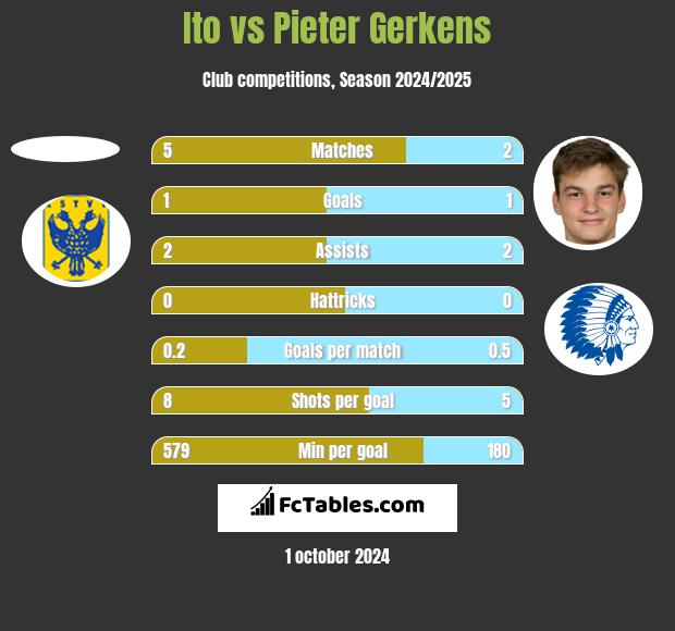 Ito vs Pieter Gerkens h2h player stats