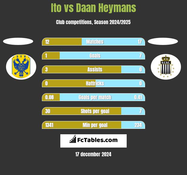 Ito vs Daan Heymans h2h player stats