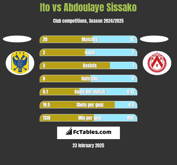 Ito vs Abdoulaye Sissako h2h player stats