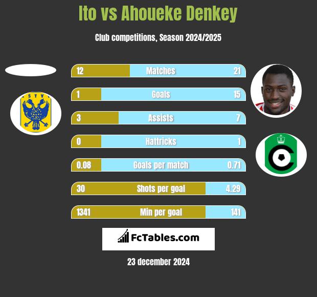 Ito vs Ahoueke Denkey h2h player stats