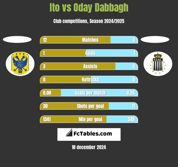 Ito vs Oday Dabbagh h2h player stats