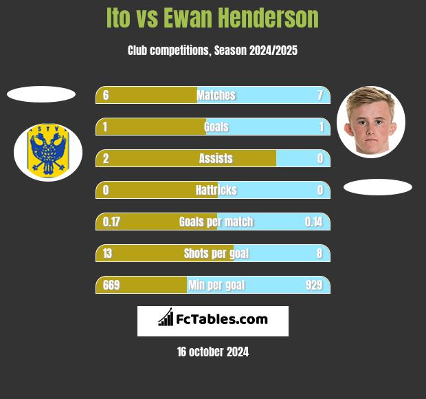 Ito vs Ewan Henderson h2h player stats