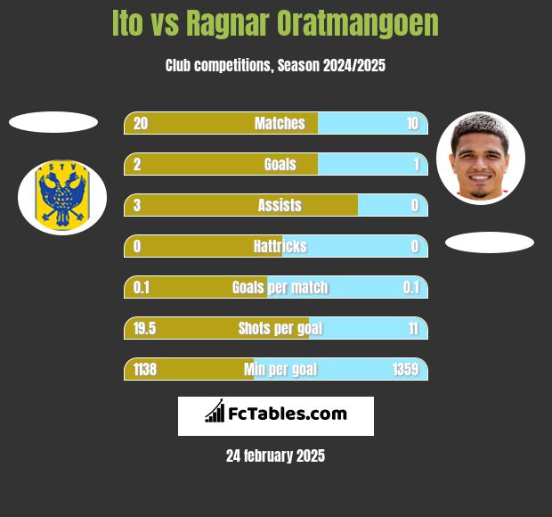 Ito vs Ragnar Oratmangoen h2h player stats