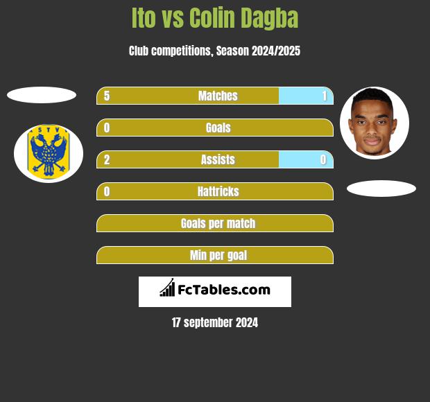 Ito vs Colin Dagba h2h player stats