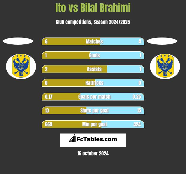 Ito vs Bilal Brahimi h2h player stats