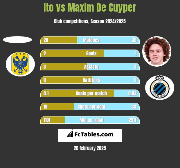 Ito vs Maxim De Cuyper h2h player stats