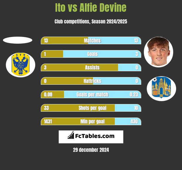 Ito vs Alfie Devine h2h player stats