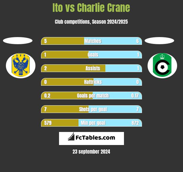 Ito vs Charlie Crane h2h player stats