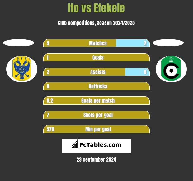 Ito vs Efekele h2h player stats