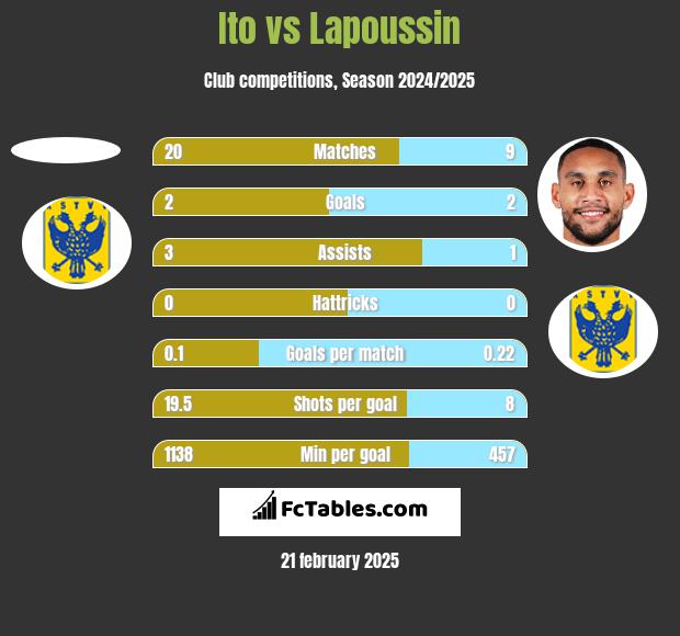 Ito vs Lapoussin h2h player stats