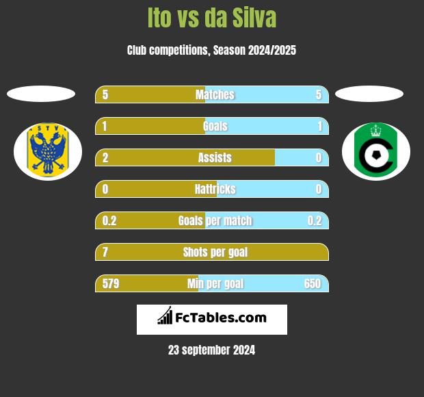 Ito vs da Silva h2h player stats