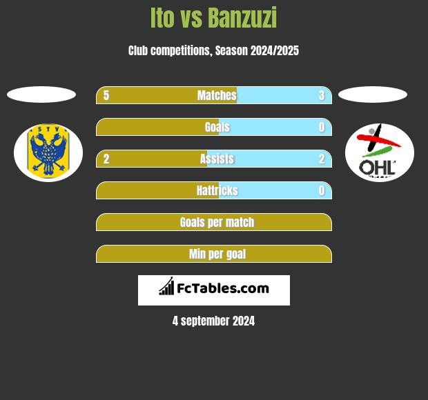 Ito vs Banzuzi h2h player stats