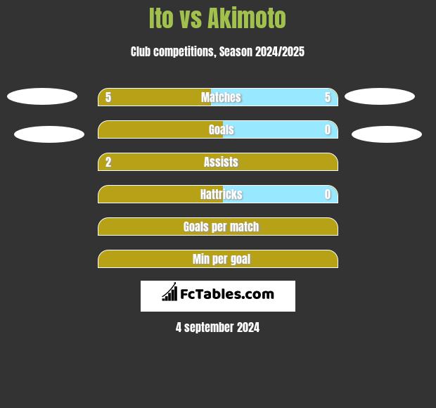 Ito vs Akimoto h2h player stats