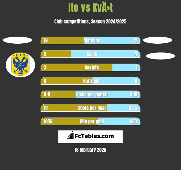 Ito vs KvÄ›t h2h player stats