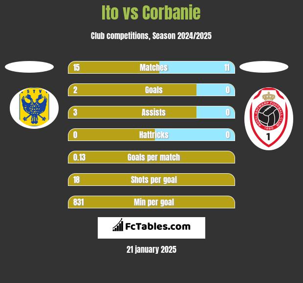 Ito vs Corbanie h2h player stats