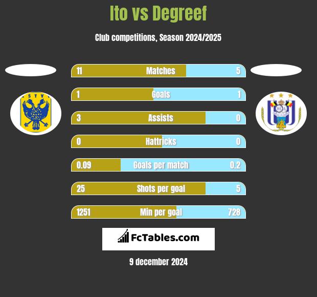 Ito vs Degreef h2h player stats