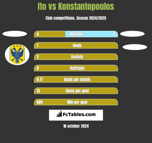 Ito vs Konstantopoulos h2h player stats