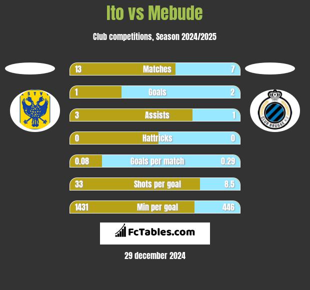 Ito vs Mebude h2h player stats