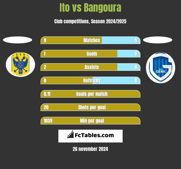 Ito vs Bangoura h2h player stats