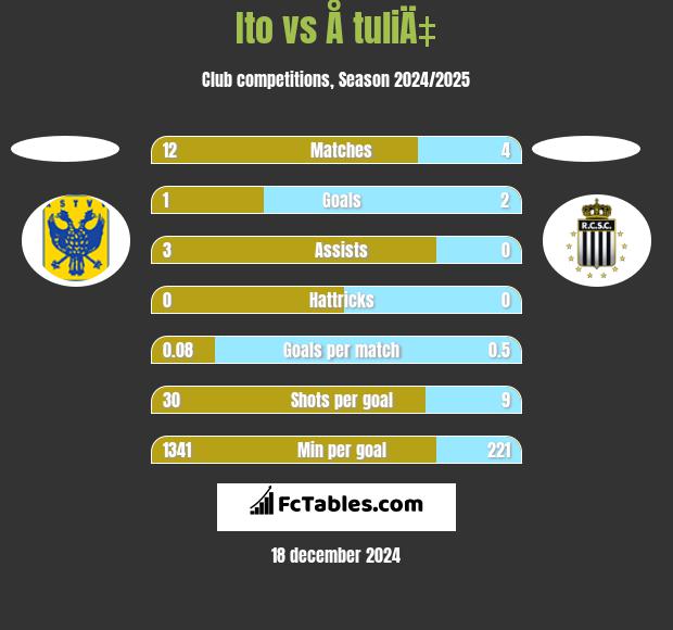 Ito vs Å tuliÄ‡ h2h player stats