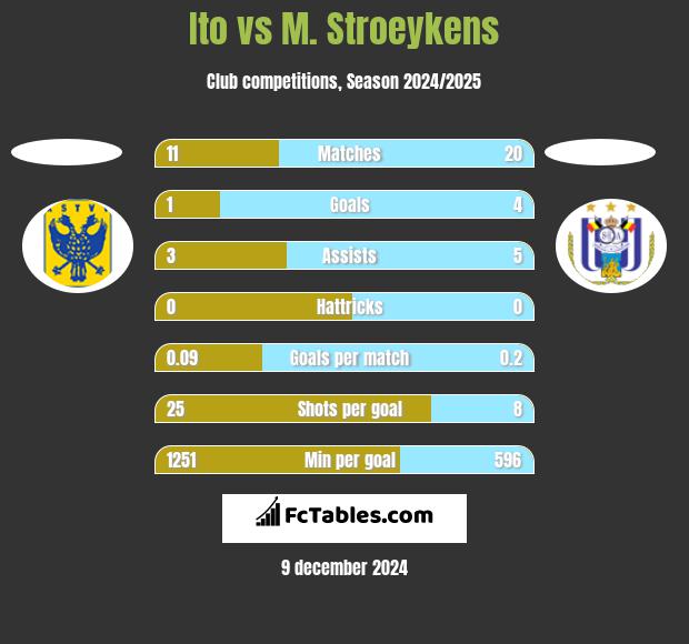 Ito vs M. Stroeykens h2h player stats