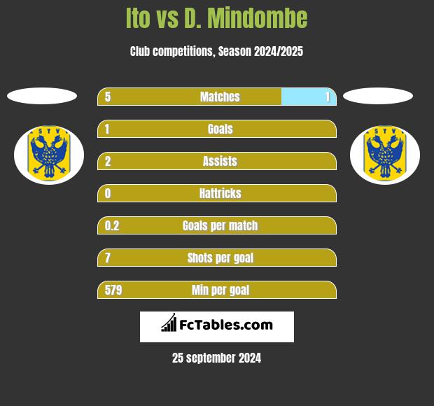 Ito vs D. Mindombe h2h player stats