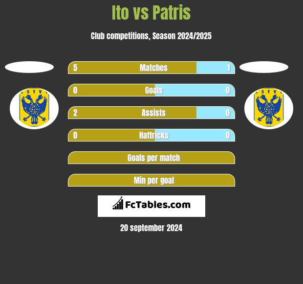 Ito vs Patris h2h player stats