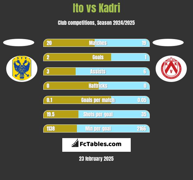 Ito vs Kadri h2h player stats