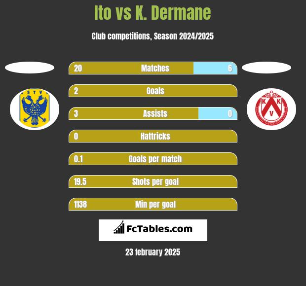 Ito vs K. Dermane h2h player stats