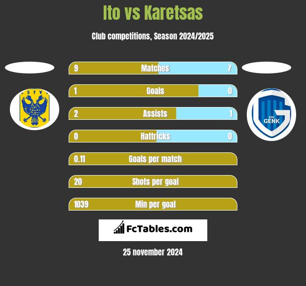 Ito vs Karetsas h2h player stats