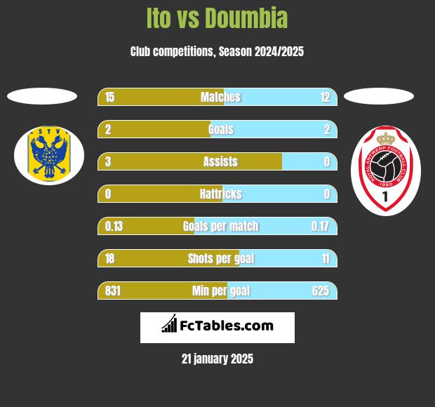 Ito vs Doumbia h2h player stats