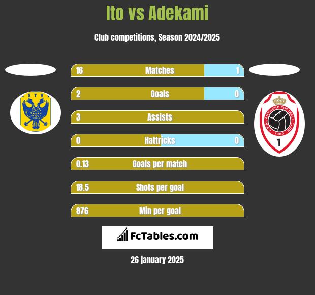 Ito vs Adekami h2h player stats