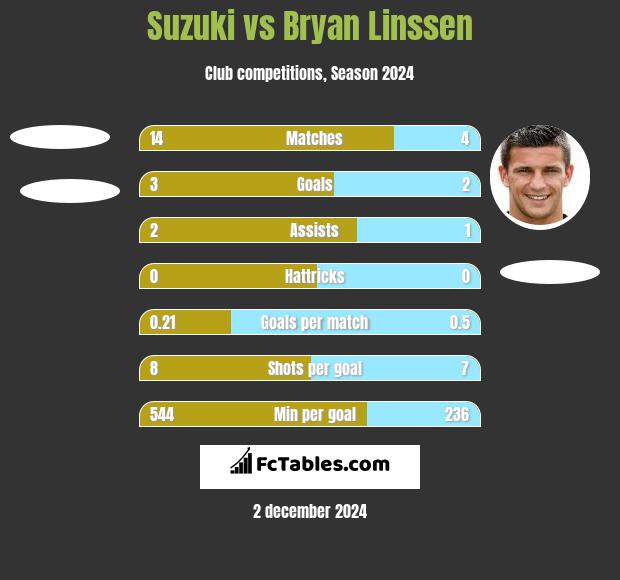 Suzuki vs Bryan Linssen h2h player stats