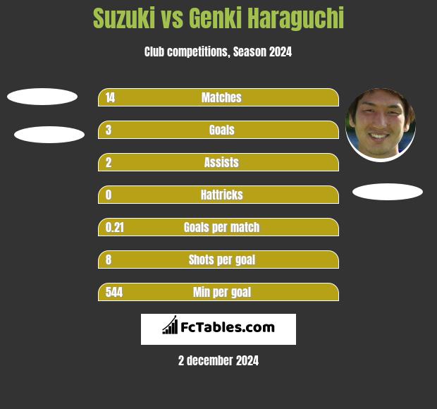 Suzuki vs Genki Haraguchi h2h player stats