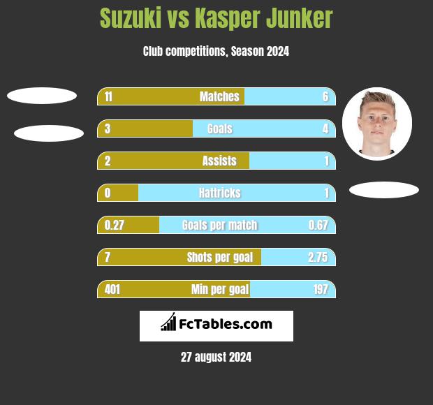 Suzuki vs Kasper Junker h2h player stats