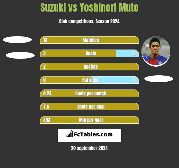 Suzuki vs Yoshinori Muto h2h player stats